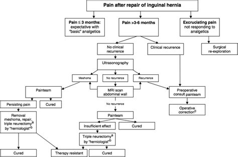 left inguinal pain icd 10